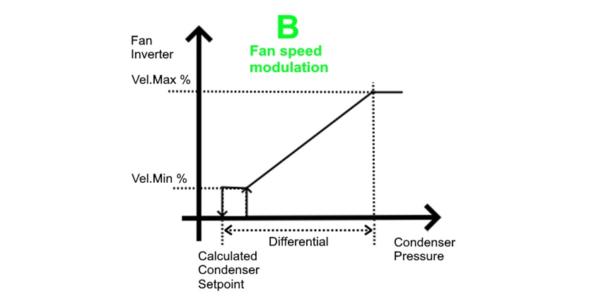 Fan speed control with inverter